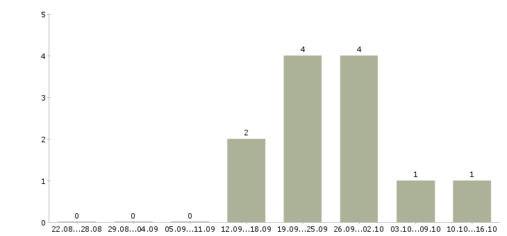 Работа специалист по интернет проектам в Пскове - Число вакансий в Пскове по специальности специалист по интернет проектам за 2 месяца