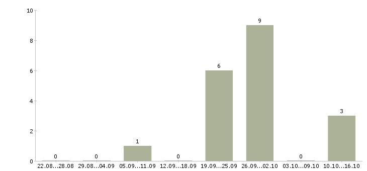 Работа оператор на офисный телефон в Ставрополе - Число вакансий в Ставрополе по специальности оператор на офисный телефон за 2 месяца