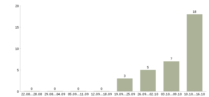 Работа сотрудник для упаковки товара в Тамбове - Число вакансий в Тамбове по специальности сотрудник для упаковки товара за 2 месяца