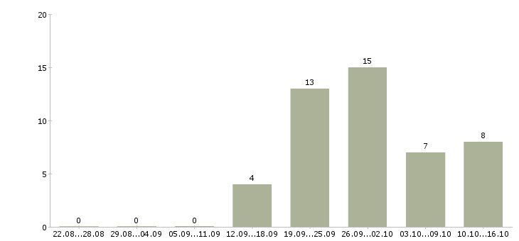 Работа менеджер в интернете свободный график в Твери - Число вакансий в Твери по специальности менеджер в интернете свободный график за 2 месяца
