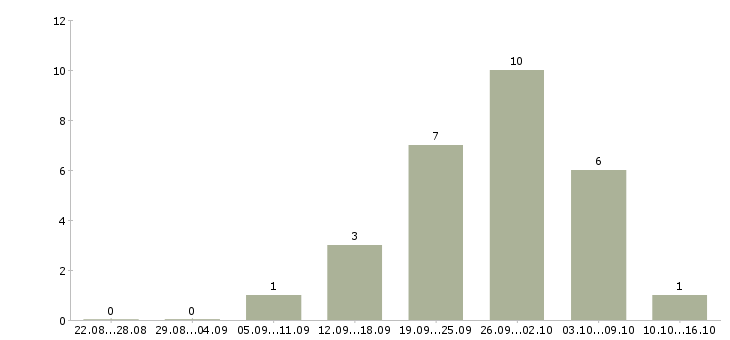 Работа менеджер по развитию постоянных клиентов в Туле - Число вакансий в Туле по специальности менеджер по развитию постоянных клиентов за 2 месяца