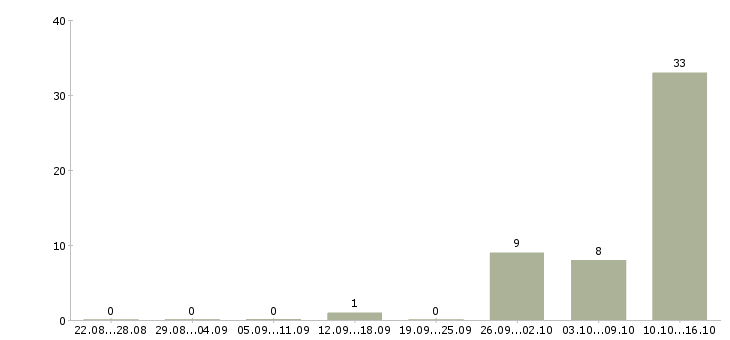 Работа удаленно зарабатывать в интернете в Туле - Число вакансий в Туле по специальности удаленно зарабатывать в интернете за 2 месяца