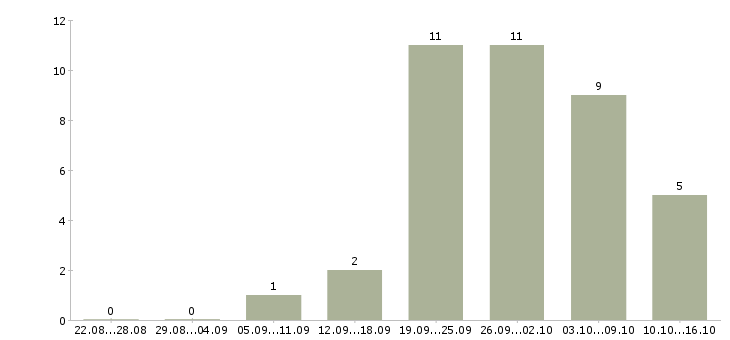 Работа менеджер по контролю дебиторской задолженности в Тюмени - Число вакансий в Тюмени по специальности менеджер по контролю дебиторской задолженности за 2 месяца
