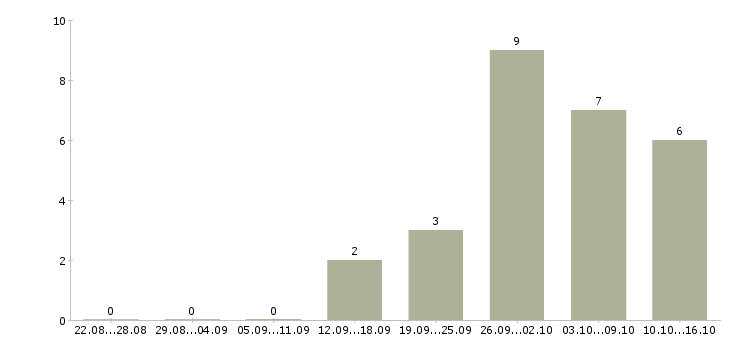 Работа менеджер по продажам ключевым клиентам в Тюмени - Число вакансий в Тюмени по специальности менеджер по продажам ключевым клиентам за 2 месяца