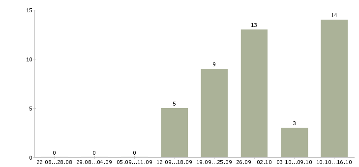 Работа менеджер по продажам интернет услуг в Ульяновске - Число вакансий в Ульяновске по специальности менеджер по продажам интернет услуг за 2 месяца