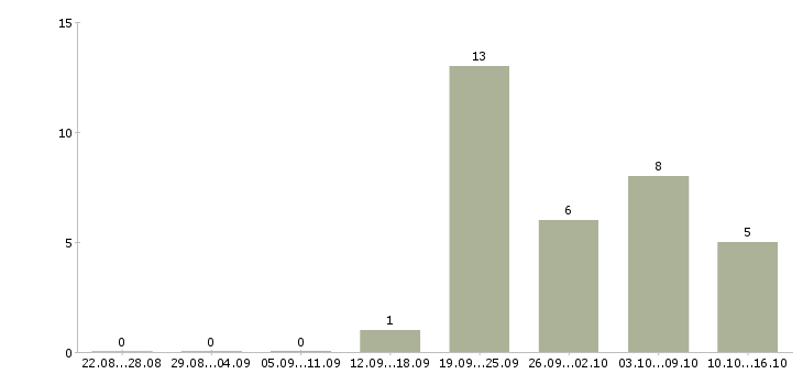 Работа менеджер по управлению группой продаж в Хабаровске - Число вакансий в Хабаровске по специальности менеджер по управлению группой продаж за 2 месяца