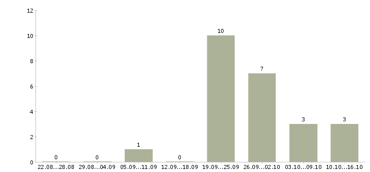 Работа специалист по недвижимости с обучением в Хабаровске - Число вакансий в Хабаровске по специальности специалист по недвижимости с обучением за 2 месяца