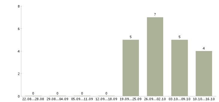 Работа технолог отдела контроля качества в Хабаровске - Число вакансий в Хабаровске по специальности технолог отдела контроля качества за 2 месяца