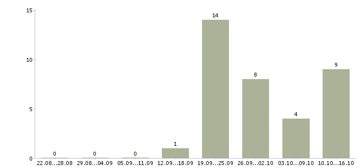 Работа для активных и целеустремленных в Чебоксарах - Число вакансий в Чебоксарах по специальности для активных и целеустремленных за 2 месяца