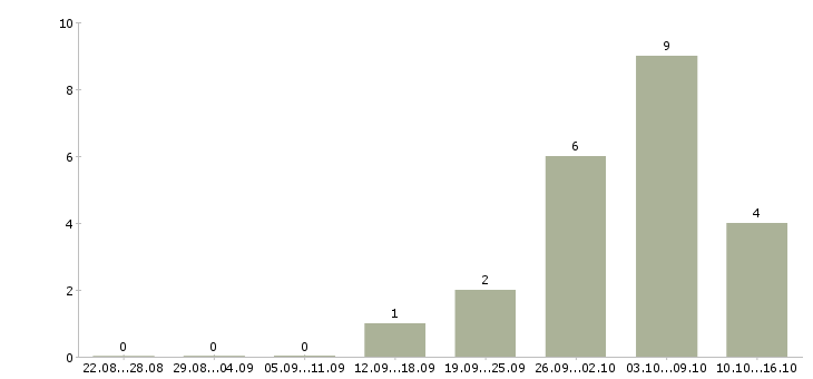 Работа рабочий завода вахта в Чебоксарах - Число вакансий в Чебоксарах по специальности рабочий завода вахта за 2 месяца