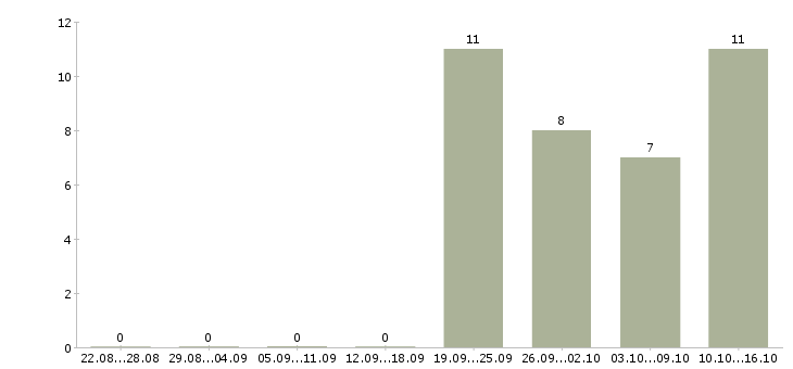 Работа консультант корпоративного обслуживания в Ярославле - Число вакансий в Ярославле по специальности консультант корпоративного обслуживания за 2 месяца