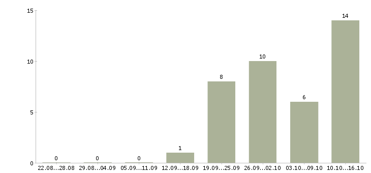 Работа менеджер по оперативной работе в Ярославле - Число вакансий в Ярославле по специальности менеджер по оперативной работе за 2 месяца