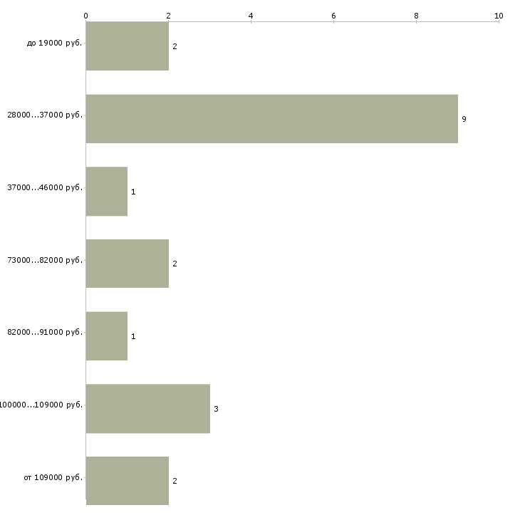 Найти работу директор предприятия в Владивостоке - График распределения вакансий «директор предприятия» по зарплате