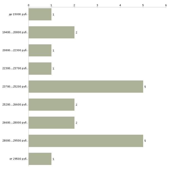 Найти работу женщины в Тольятти - График распределения вакансий «женщины» по зарплате