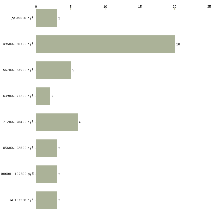 Найти работу замерщик пвх конструкций в Москве - График распределения вакансий «замерщик пвх конструкций» по зарплате