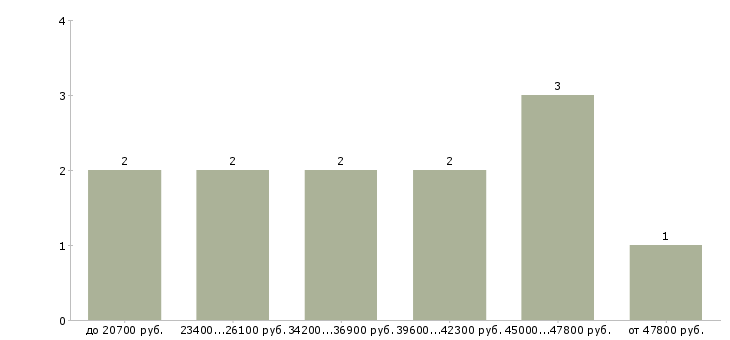 Найти работу контролер склада Санкт-петербург - График распределения вакансий «контролер склада» по зарплате