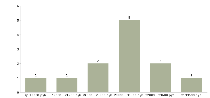 Найти работу менеджер по рекламе в Магнитогорске - График распределения вакансий «менеджер по рекламе» по зарплате