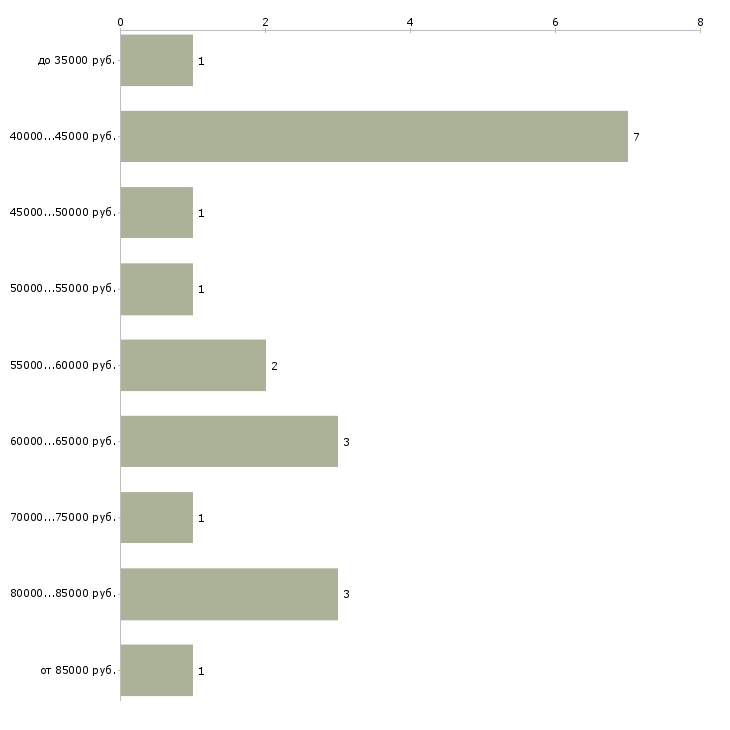 Найти работу помощник руководителя со знанием английского языка в Москве - График распределения вакансий «помощник руководителя со знанием английского языка» по зарплате