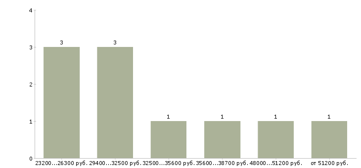 Найти работу специалист банковского офиса в Уфе - График распределения вакансий «специалист банковского офиса» по зарплате