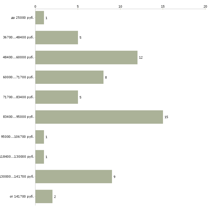 Найти работу тренер по продукту Башкортостан - График распределения вакансий «тренер по продукту» по зарплате