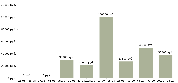 Вакансии автослесари в Воронеже - Медиана зарплат автослесари в Воронеже за 2 месяца
