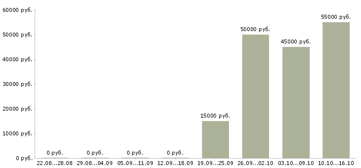 Вакансии агенты в Подольске - Медиана зарплат агенты в Подольске за 2 месяца