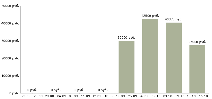 Вакансии администратор windows в Новосибирске - Медиана зарплат администратор windows в Новосибирске за 2 месяца