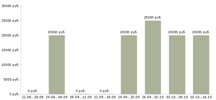 Вакансии администратор на телефон в Белгороде - Медиана зарплат администратор на телефон в Белгороде за 2 месяца