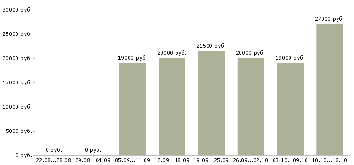 Вакансии бармен Татарстан - Медиана зарплат бармен Татарстан за 2 месяца
