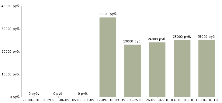 Вакансии без вложений в Рязани - Медиана зарплат без вложений в Рязани за 2 месяца
