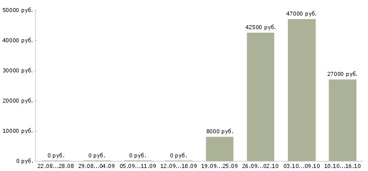 Вакансии без опыта обучение в Саранске - Медиана зарплат без опыта обучение в Саранске за 2 месяца