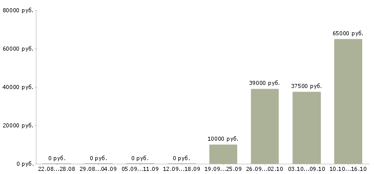 Вакансии без опыта с обучением в Костроме - Медиана зарплат без опыта с обучением в Костроме за 2 месяца