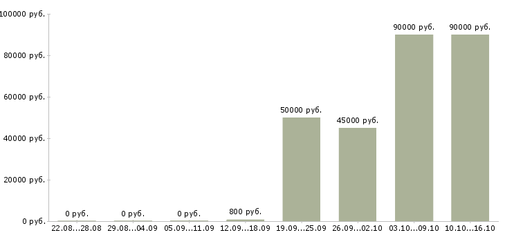Вакансии бригада в Ижевске - Медиана зарплат бригада в Ижевске за 2 месяца