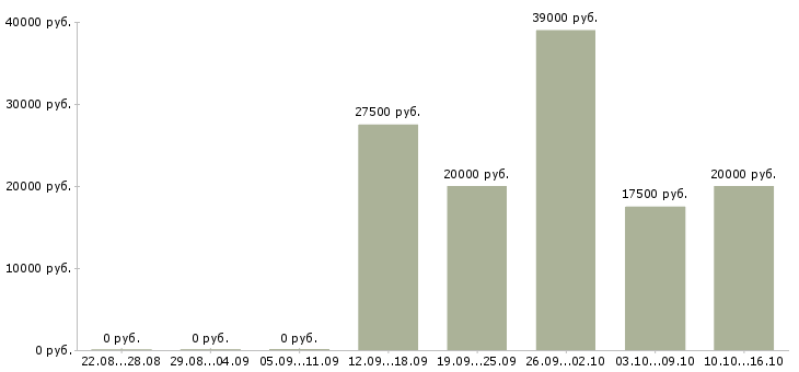Вакансии в свободное время Набережные челны - Медиана зарплат в свободное время Набережные челны за 2 месяца