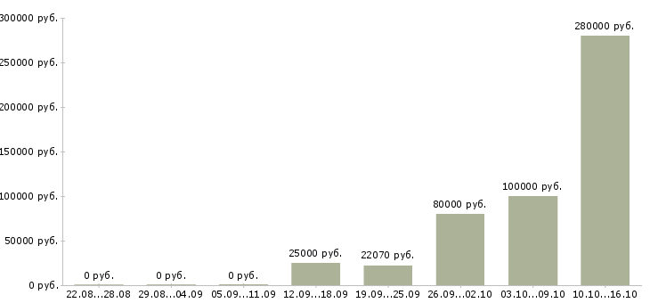 Вакансии веб технолог Нижний новгород - Медиана зарплат веб технолог Нижний новгород за 2 месяца
