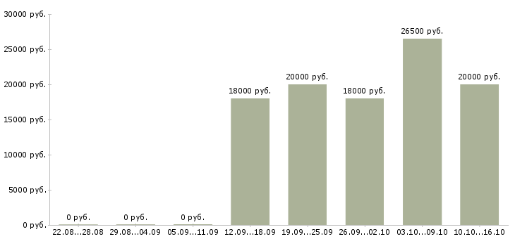 Вакансии ведущая новостей Санкт-петербург - Медиана зарплат ведущая новостей Санкт-петербург за 2 месяца