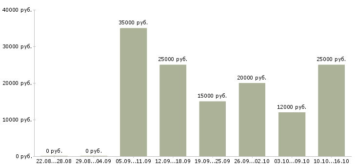 Вакансии ведущий в Череповце - Медиана зарплат ведущий в Череповце за 2 месяца