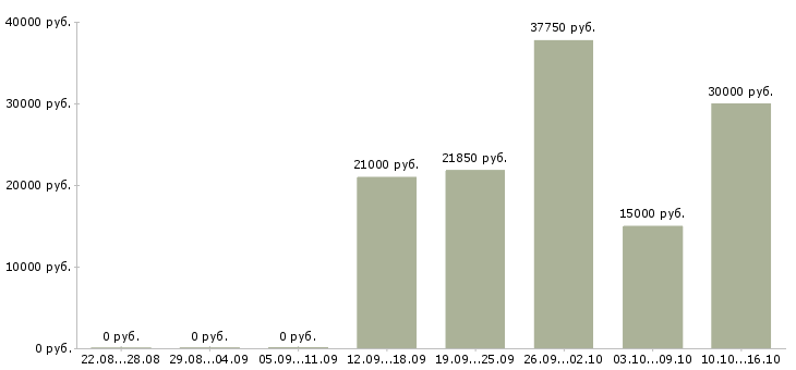 Вакансии водитель категории с в Тольятти - Медиана зарплат водитель категории с в Тольятти за 2 месяца
