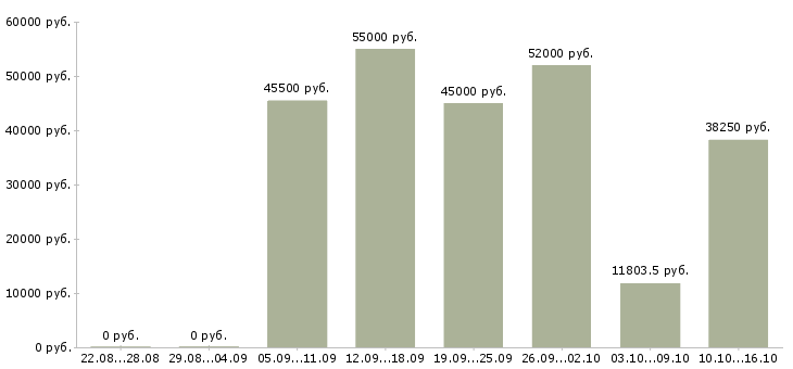 Вакансии водитель категория в с в Оренбурге - Медиана зарплат водитель категория в с в Оренбурге за 2 месяца