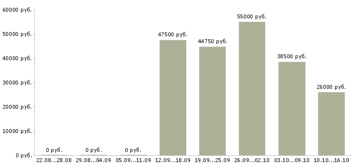 Вакансии водитель на автомобиле в Рязани - Медиана зарплат водитель на автомобиле в Рязани за 2 месяца