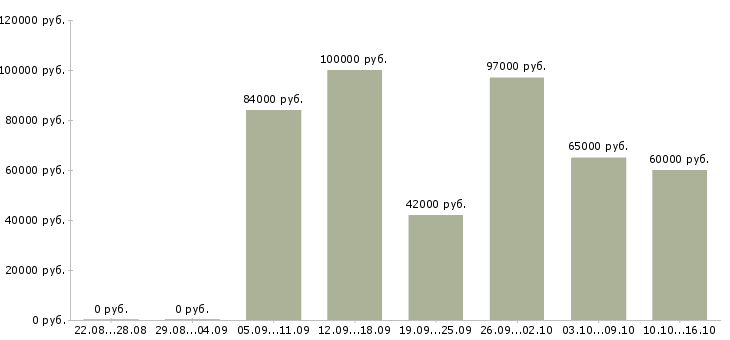 Вакансии водитель на вахту Санкт-петербург - Медиана зарплат водитель на вахту Санкт-петербург за 2 месяца