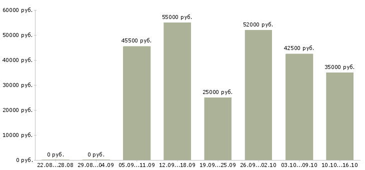 Вакансии водитель с категорией в в Оренбурге - Медиана зарплат водитель с категорией в в Оренбурге за 2 месяца