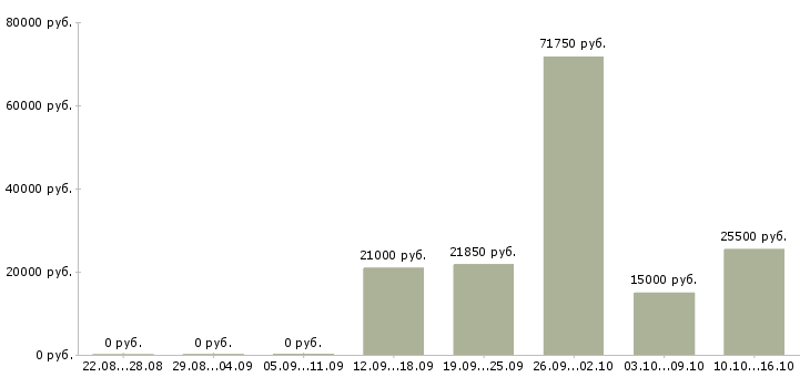 Вакансии водитель с категорией с в Тольятти - Медиана зарплат водитель с категорией с в Тольятти за 2 месяца