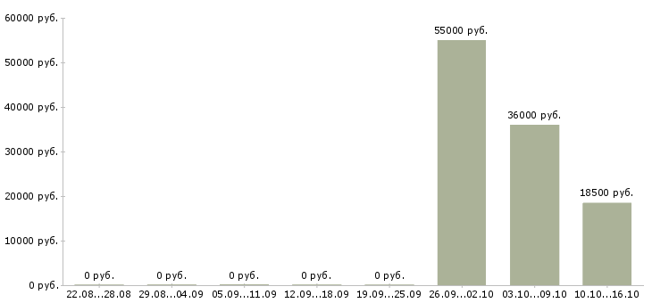 Вакансии газель в Перми - Медиана зарплат газель в Перми за 2 месяца