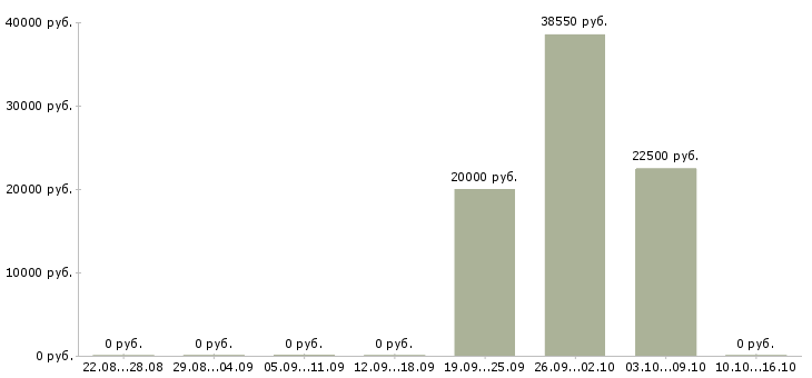 Вакансии гидравлик в Уфе - Медиана зарплат гидравлик в Уфе за 2 месяца