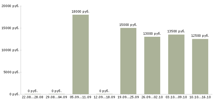 Вакансии горничные в Иркутске - Медиана зарплат горничные в Иркутске за 2 месяца