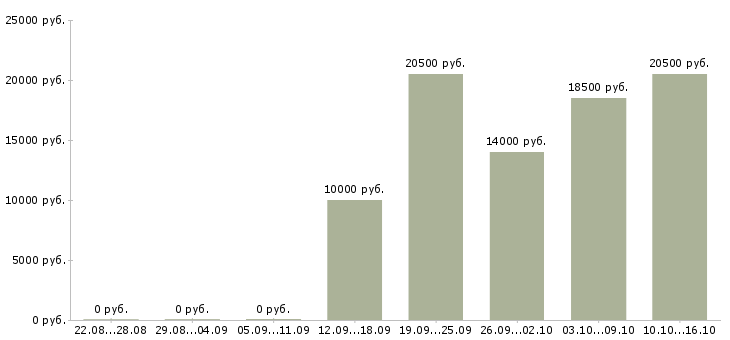 Вакансии дежурный Нижний новгород - Медиана зарплат дежурный Нижний новгород за 2 месяца
