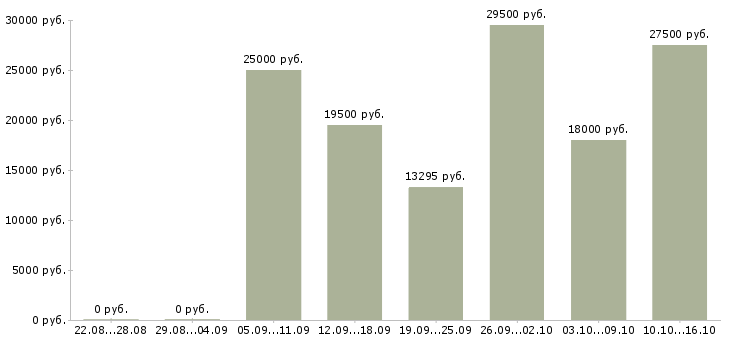 Вакансии делопроизводство в Белгороде - Медиана зарплат делопроизводство в Белгороде за 2 месяца