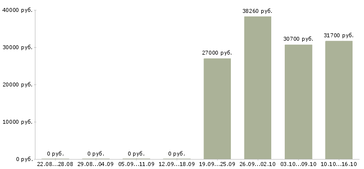 Вакансии дизайнер нижнего белья в Москве - Медиана зарплат дизайнер нижнего белья в Москве за 2 месяца