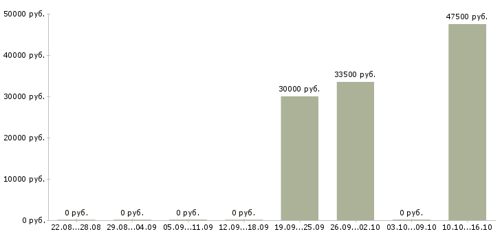 Вакансии директор компании филиала в Владивостоке - Медиана зарплат директор компании филиала в Владивостоке за 2 месяца